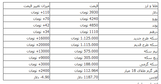 دلار ۳۹۳۰ تومان شد دلار ۳۹۳۰ تومان شد