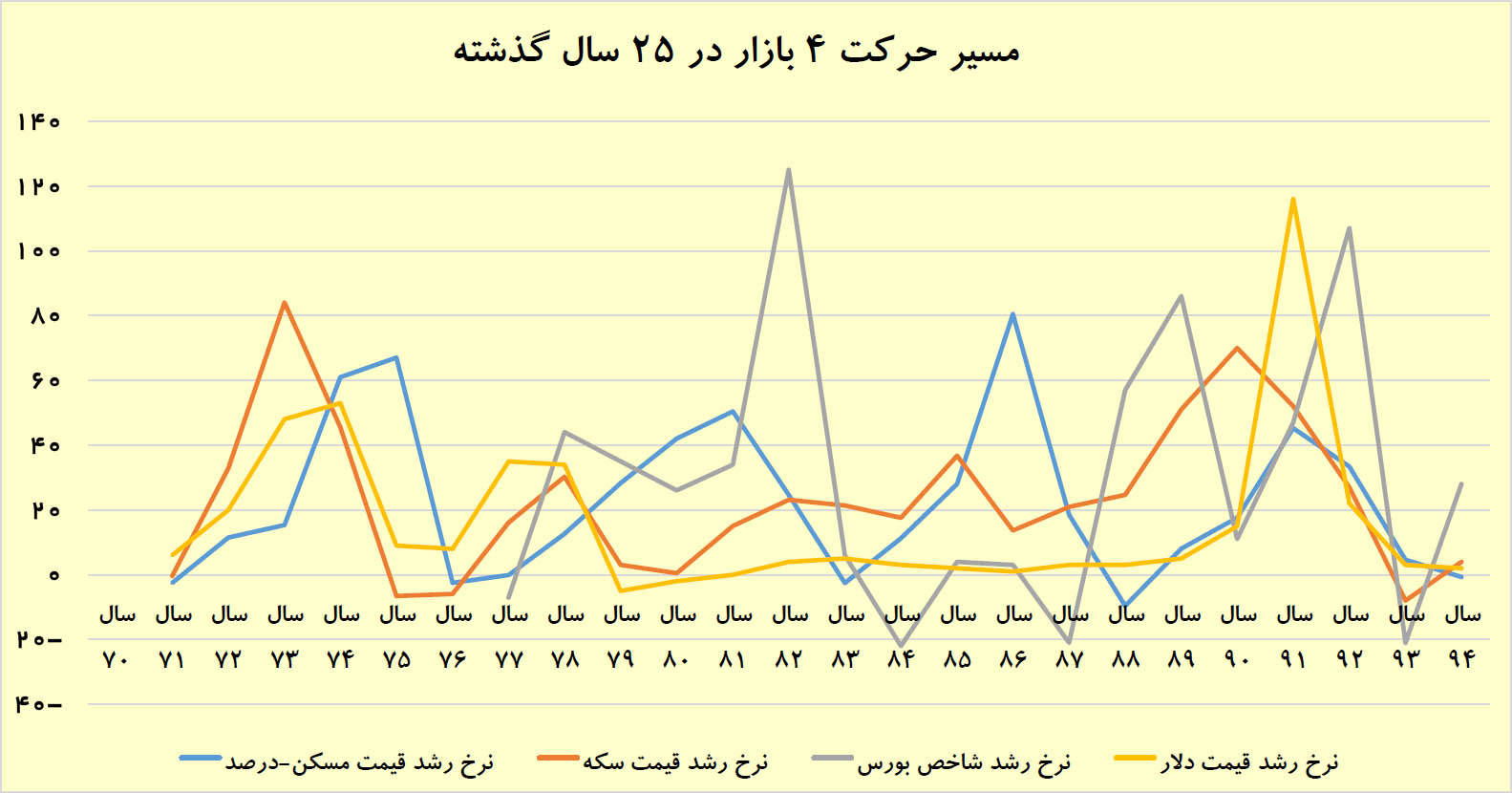 معادله مسکن با سه بازار