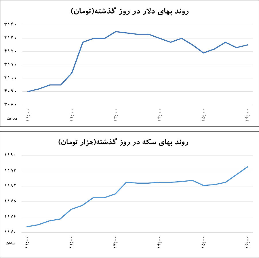 زمانهای عجیب در بازار ارز زمانهای عجیب در بازار ارز