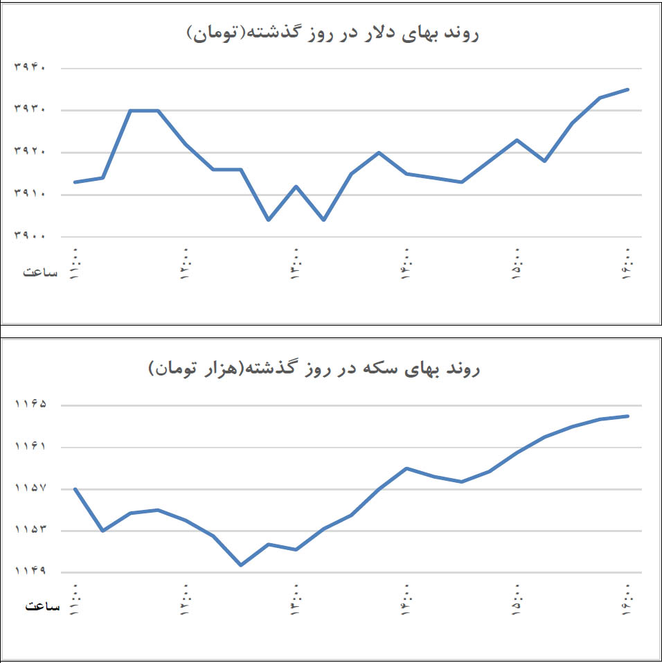 سرگردانی قیمت در بازار دلار