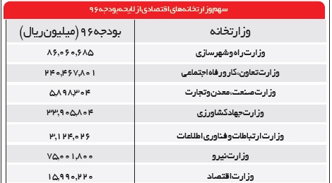 پرخرج‌ترین ارگان‌های دولتی کدامند؟