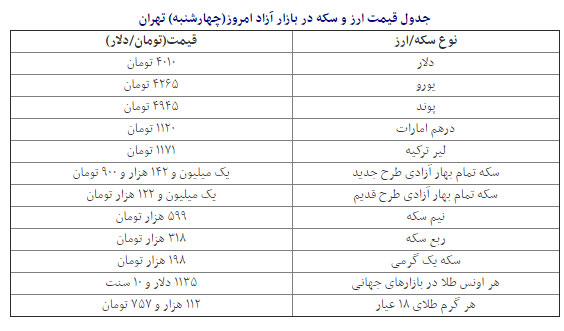 قیمت دلار از مرز 4000 تومان گذشت قیمت دلار از مرز 4000 تومان گذشت