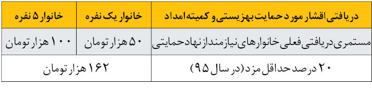 مصوبه حذف یارانه ثروتمندان به نفع محرومان