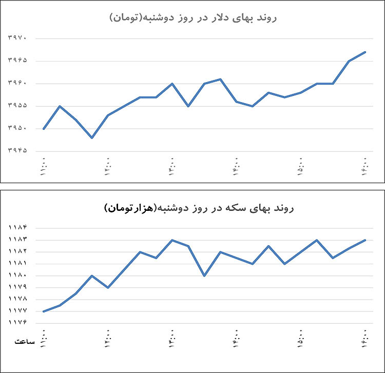 سایه سیاست بر بازار ارز سایه سیاست بر بازار ارز