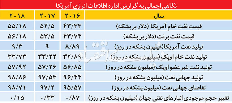 آینده نفت تا سال 2018