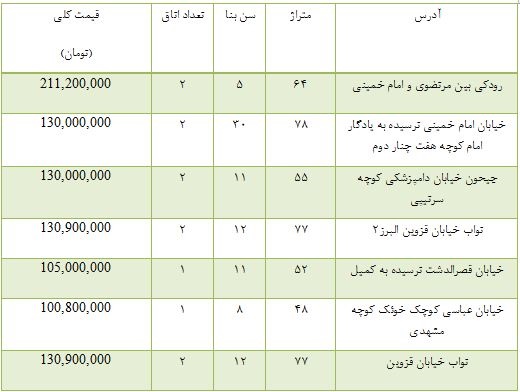 خرید آپارتمان در منطقه 10 تهران چقدر تمام می‌شود؟