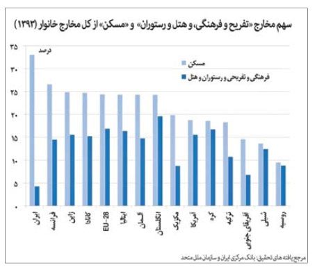 هزينه تفريح مرفه‌ترين‌ها ٧٣ برابر فقيرترين‌ها