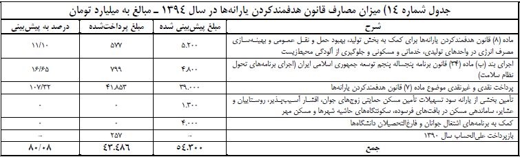 چند میلیون نفر از دریافت یارانه حذف شدند؟ چند میلیون نفر از دریافت یارانه حذف شدند؟