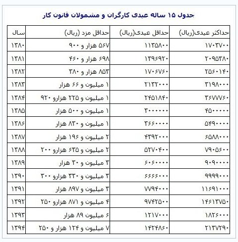 جزئیات عیدی و پاداش بازنشستگان جزئیات عیدی و پاداش بازنشستگان