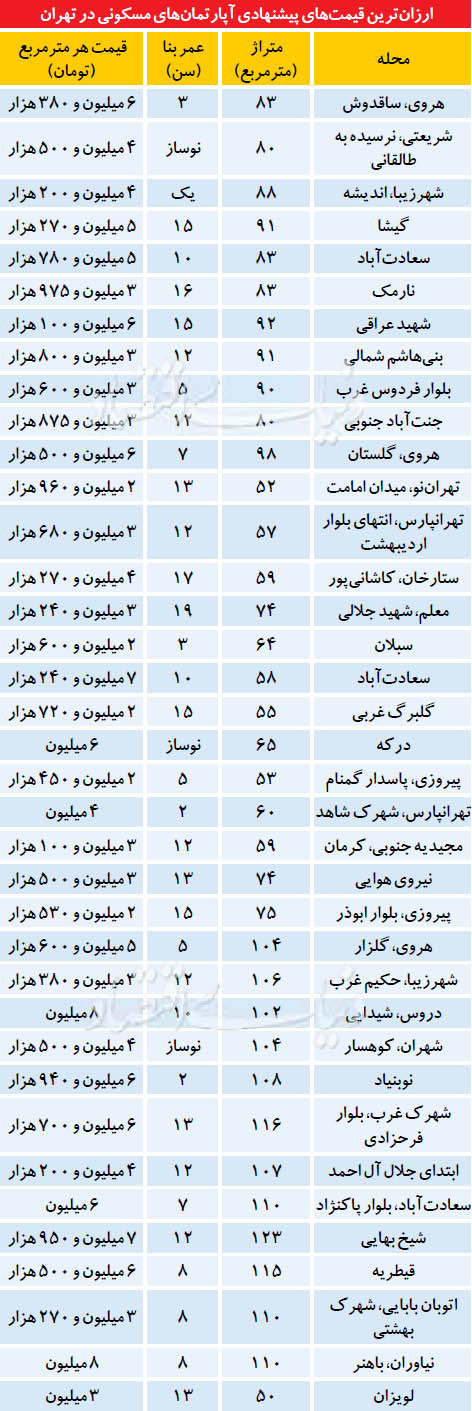 ارزانترینهای بازار مسکن تهران ارزانترینهای بازار مسکن تهران