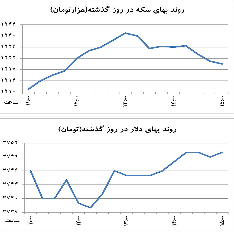 حمله سفته‌بازان به بازار سکه