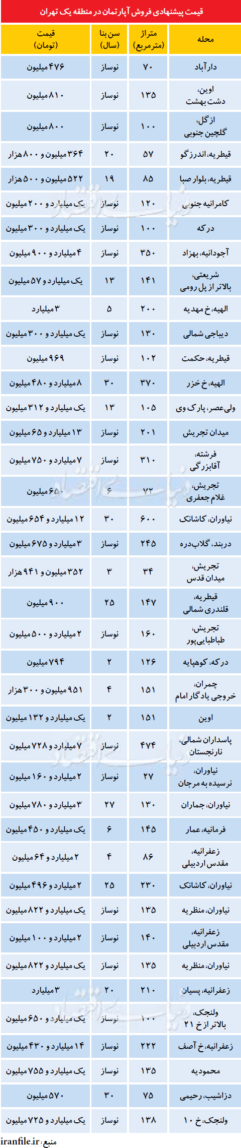 قیمت مسکن درمنطقه یک چند؟ قیمت مسکن درمنطقه یک چند؟