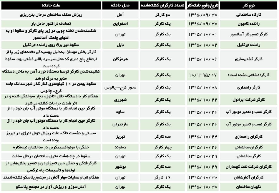 اپیدمی مرگ در میان کارگران اپیدمی مرگ در میان کارگران
