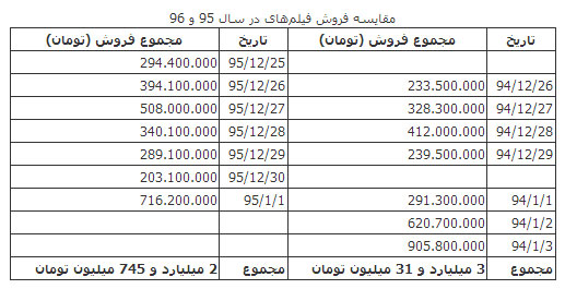 کاهش ۳۰۰ میلیونی فروش فیلمهای نوروز کاهش ۳۰۰ میلیونی فروش فیلمهای نوروز