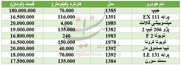 با ۲۰ میلیون تومان چه خودرویی میتوان خرید؟ با ۲۰ میلیون تومان چه خودرویی میتوان خرید؟
