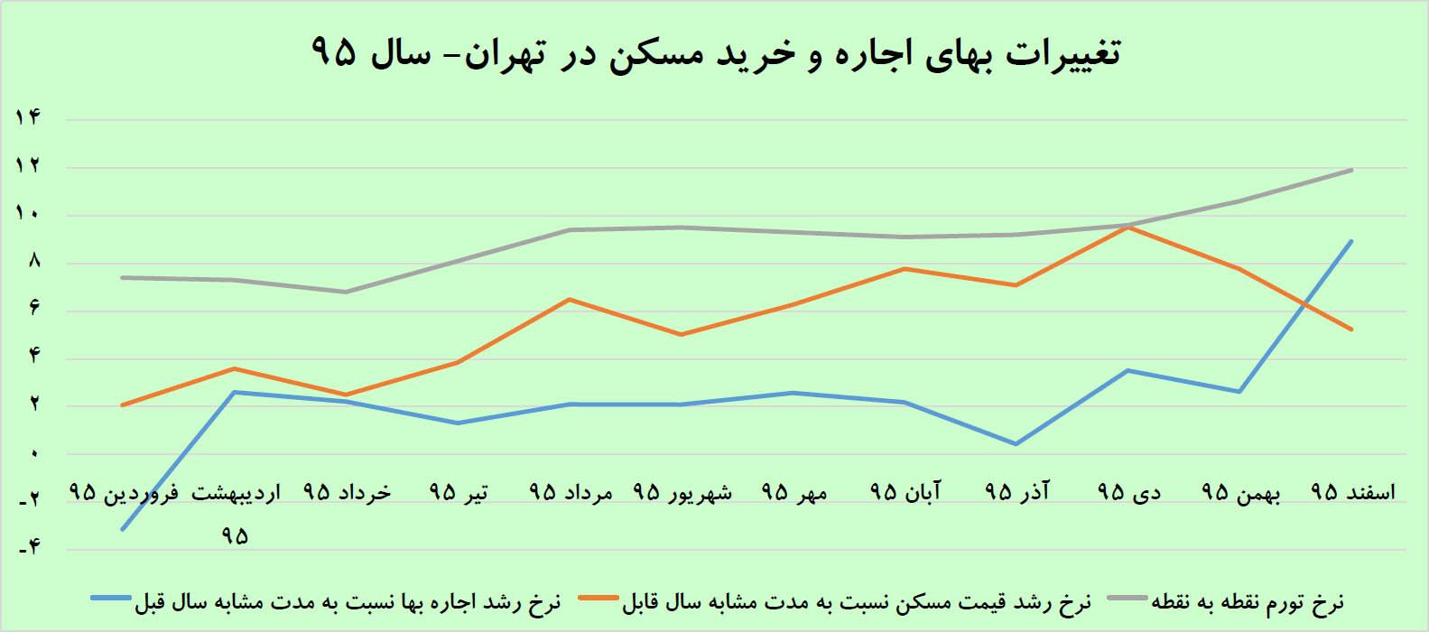 نفع مستاجران از رکود مسکن