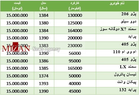 با ۱۵ میلیون تومان چه خودرویی میتوان خرید؟ با ۱۵ میلیون تومان چه خودرویی میتوان خرید؟
