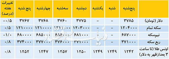 گرد و غبار در بازار ارز و سکه گرد و غبار در بازار ارز و سکه