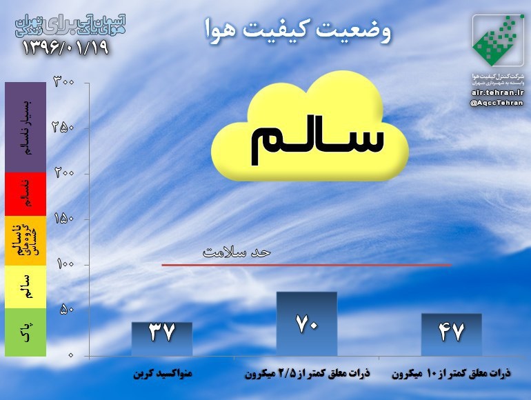 هوای سالم تهران در ۲۰ روز نخست فروردین هوای سالم تهران در ۲۰ روز نخست فروردین
