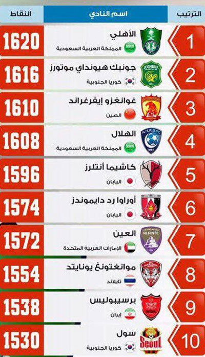 پرسپولیس در جمع 10 تیم برتر آسیا پرسپولیس در جمع 10 تیم برتر آسیا
