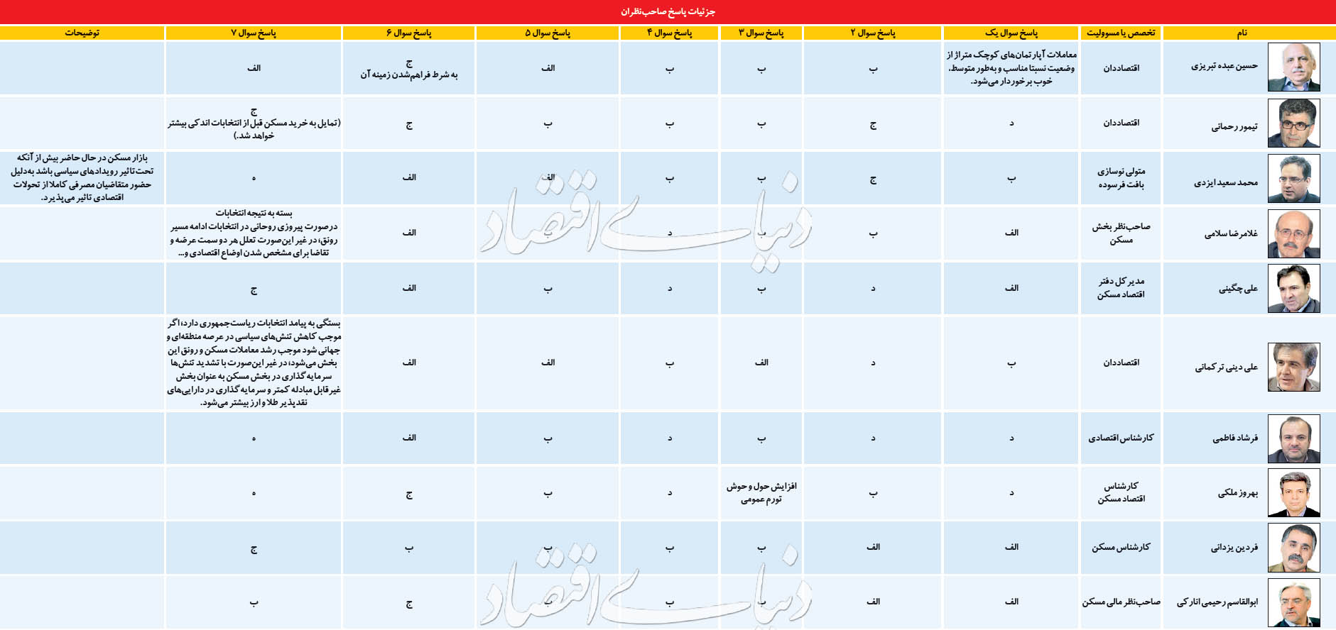 پاسخ هفت پرسش در بازار ملک