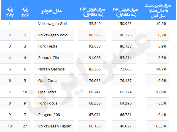 پرفروشترین خودروهای 3 ماه اول سال 2017 در اروپا پرفروشترین خودروهای 3 ماه اول سال 2017 در اروپا