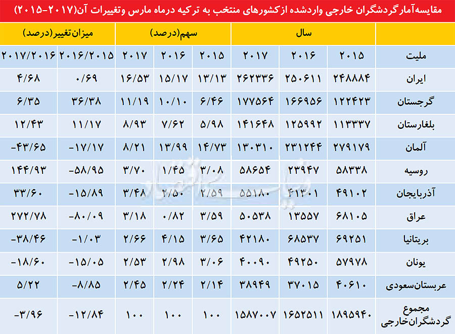 سود نوروزی ایرانیان برای گردشگری ترکیه! سود نوروزی ایرانیان برای گردشگری ترکیه!
