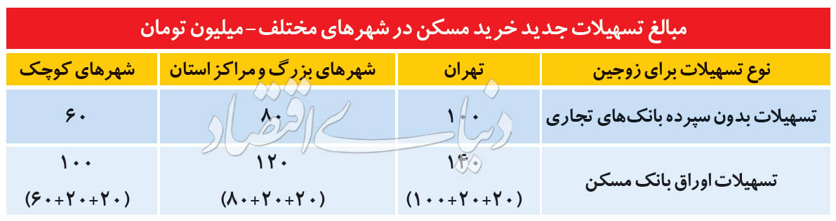 وام مسکن درنزدیکی مرز ٢٠٠میلیونی وام مسکن درنزدیکی مرز ٢٠٠میلیونی