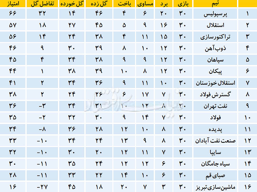 فاصله66 امتیازی سرخابیها فاصله66 امتیازی سرخابیها