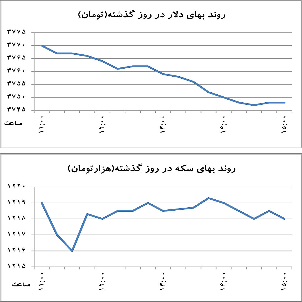 ریزش قیمت دلار رکورد شکست ریزش قیمت دلار رکورد شکست