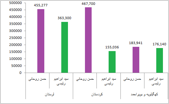 مقایسه آراء روحانی و رئیسی در استان های مختلف مقایسه آراء روحانی و رئیسی در استان های مختلف