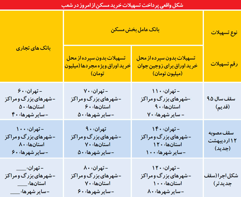 اکران متفاوت وام مسکن زوجین
