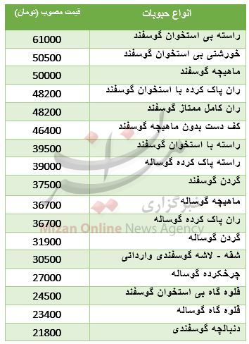 آخرین قیمت گوشت قرمز گوسفندی در بازار آخرین قیمت گوشت قرمز گوسفندی در بازار