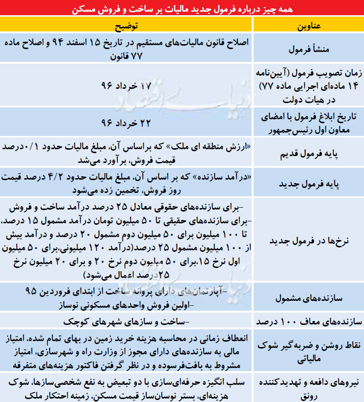 جزئیات مالیات جدید مسکن