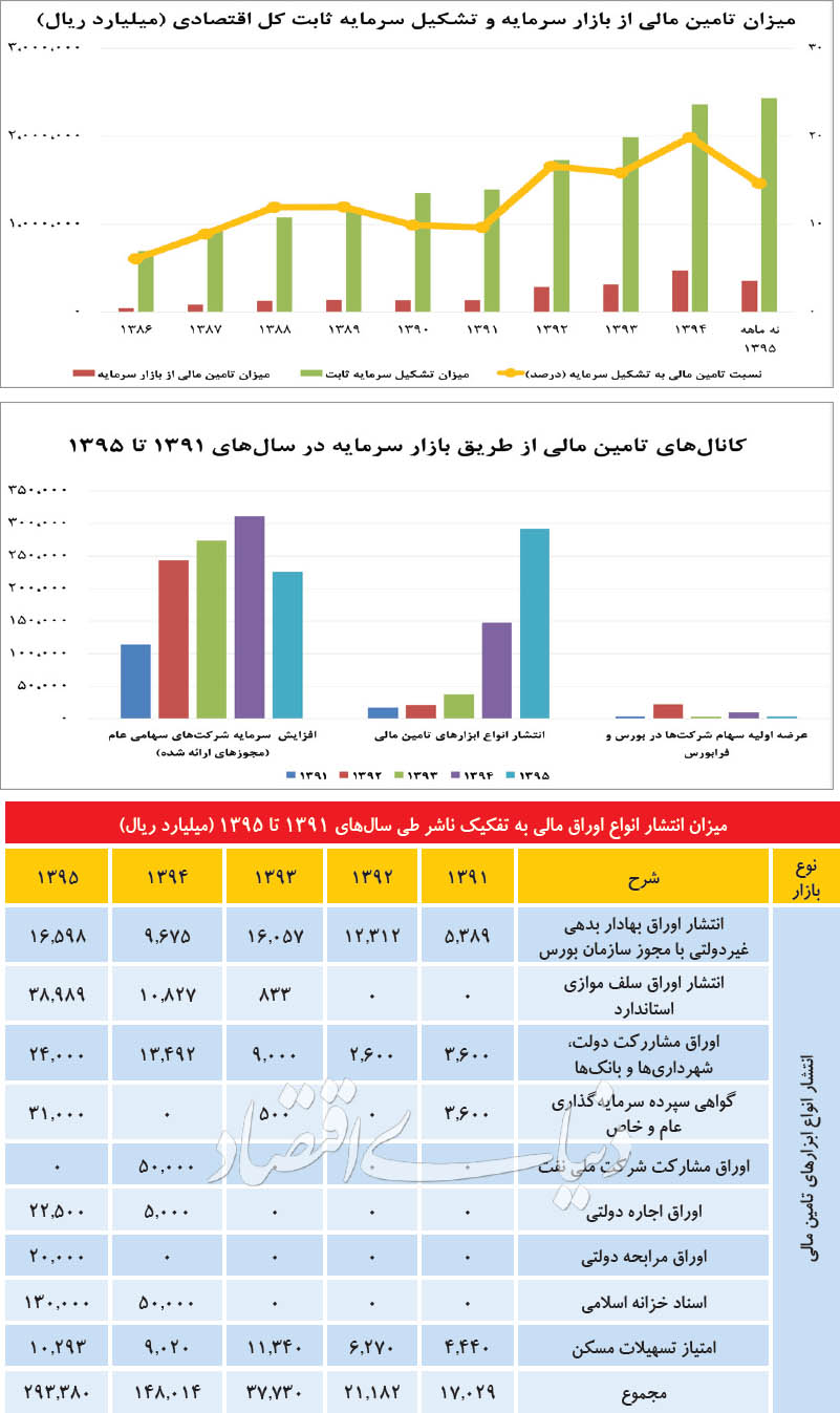 سه چراغ سبز به بازار بدهی سه چراغ سبز به بازار بدهی