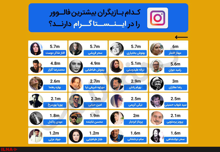 کدام بازیگران بیشترین فالور را در اینستاگرام دارند کدام بازیگران بیشترین فالور را در اینستاگرام دارند
