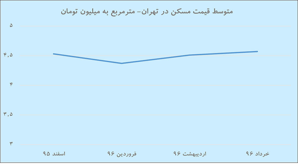 فصل خرید ملک با آوانس بهار