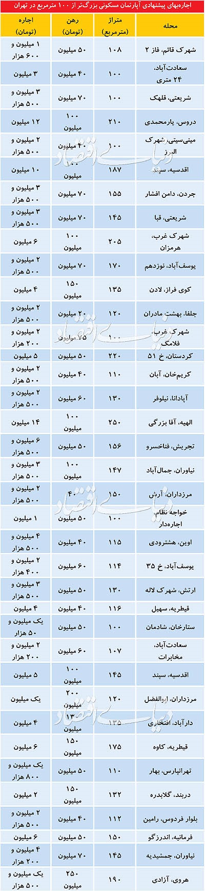 قیمت اجاره آپارتمانهای بالای100متر در تهران قیمت اجاره آپارتمانهای بالای100متر در تهران