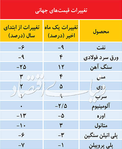 آنالیز تحولات در بورس تهران