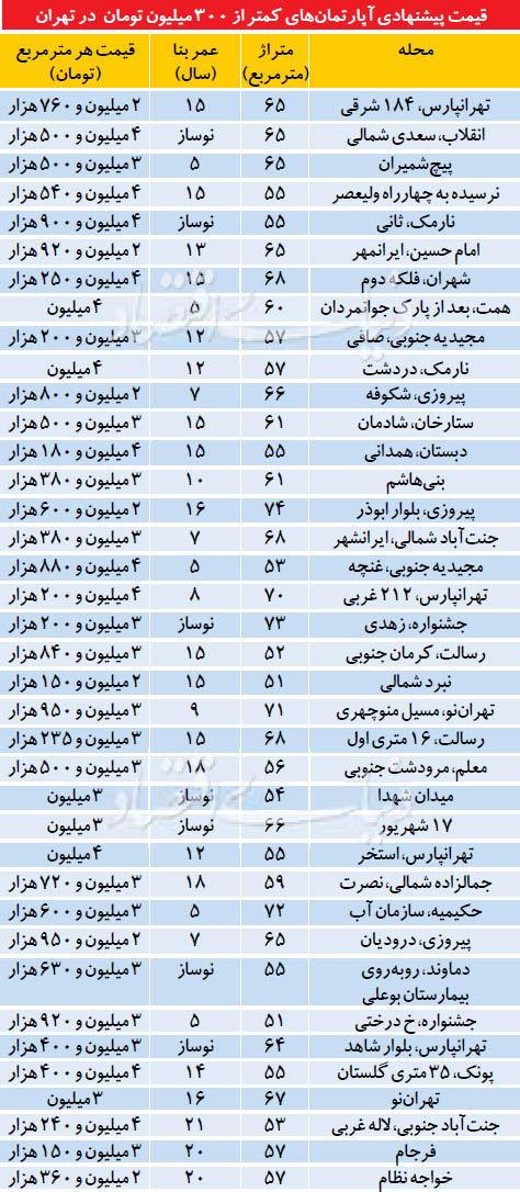کجا آپارتمان ارزانتر بخریم؟ کجا آپارتمان ارزانتر بخریم؟
