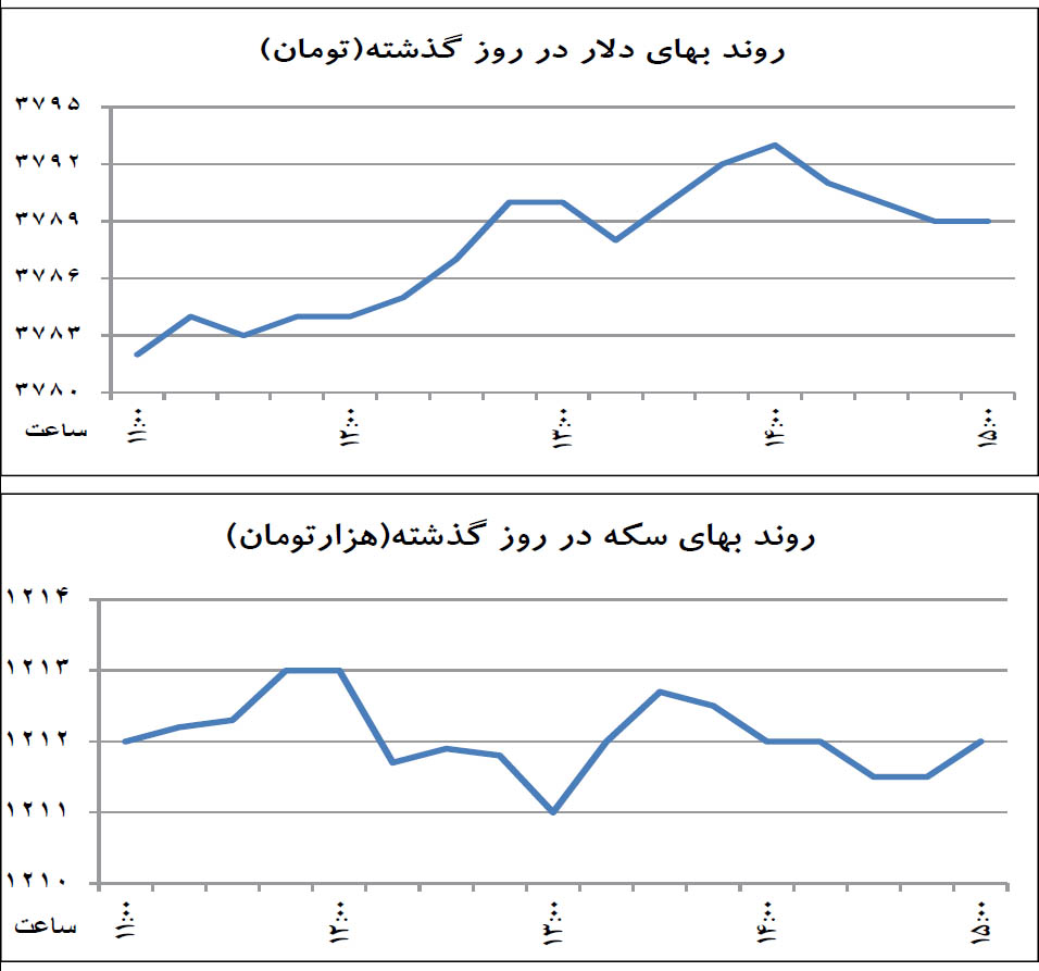 فشار چهارجانبه به دلار فشار چهارجانبه به دلار