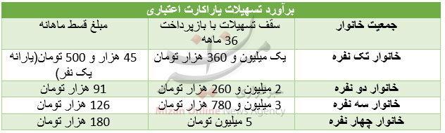 میزان اعطای وام به یارانه بگیران میزان اعطای وام به یارانه بگیران