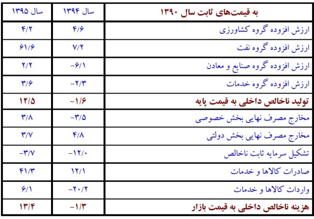 رشد اقتصادی ۱۲.۵ درصد شد