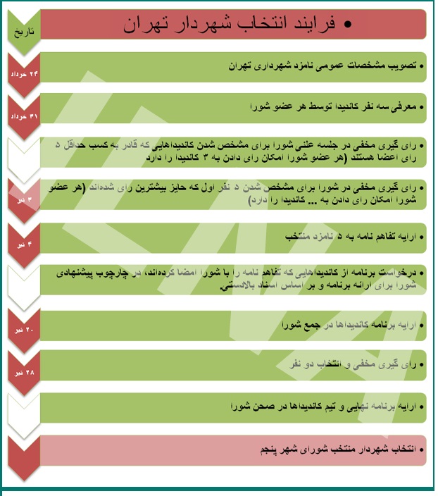 گزارش‌های نگران‌کننده‌ از فساد در شهرداری تهران