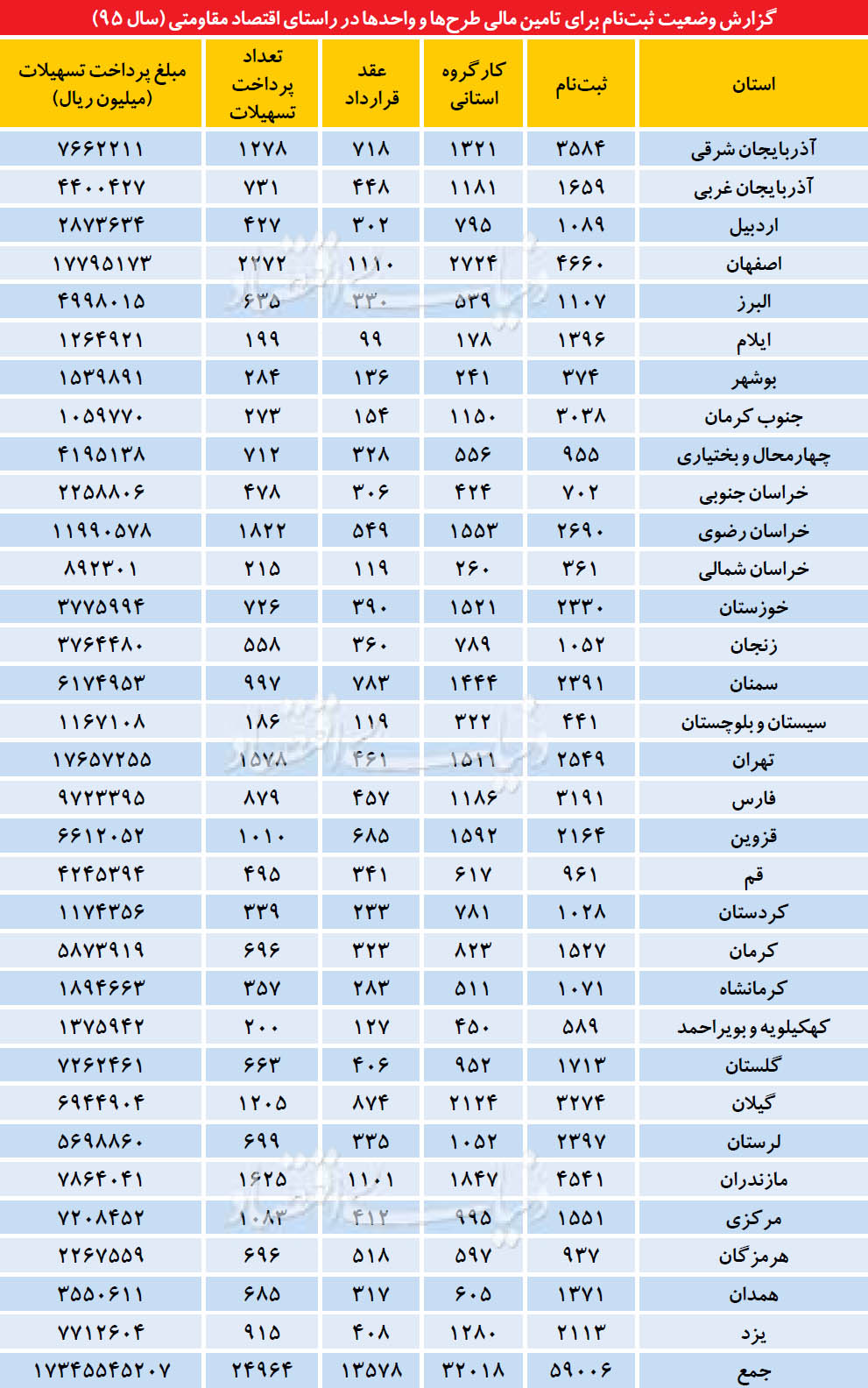 ثبت‌نام سه نوع وام تولید