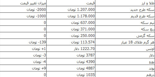 کاهش جزئی قیمت سکه و ارز کاهش جزئی قیمت سکه و ارز