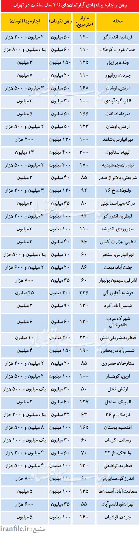 رهن و اجاره آپارتمان نوساز در تهران رهن و اجاره آپارتمان نوساز در تهران