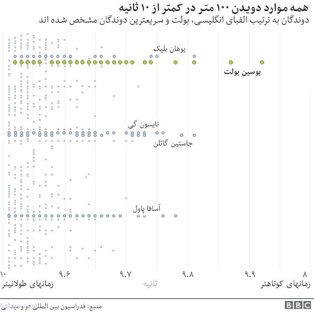 یوسین بولت در ۱۰ پرده