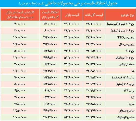 قیمت خودرو سرعت گرفت