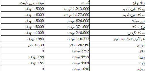 افزایش بهای سکه و ارز در بازار افزایش بهای سکه و ارز در بازار